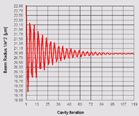 Convergence of beam radius with laser cavity iteration