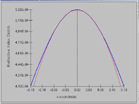 Parabolic fit of refractive index